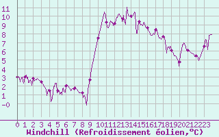 Courbe du refroidissement olien pour Le Touquet (62)