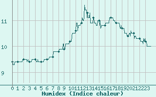 Courbe de l'humidex pour Saint-Quentin (02)