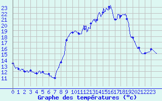 Courbe de tempratures pour Montourtier (53)
