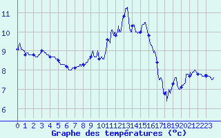 Courbe de tempratures pour Cap Gris-Nez (62)