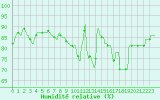 Courbe de l'humidit relative pour Leign-les-Bois (86)