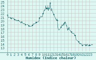 Courbe de l'humidex pour Bourg-Saint-Maurice (73)