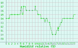 Courbe de l'humidit relative pour Leign-les-Bois (86)