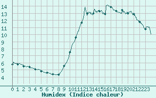 Courbe de l'humidex pour Nice (06)