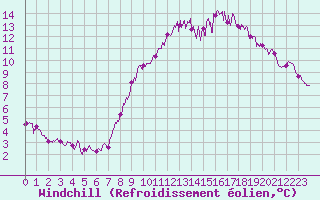 Courbe du refroidissement olien pour Abbeville (80)