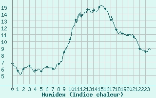 Courbe de l'humidex pour Valence (26)