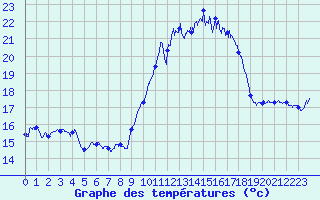 Courbe de tempratures pour Porquerolles (83)