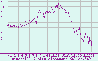 Courbe du refroidissement olien pour Deauville (14)