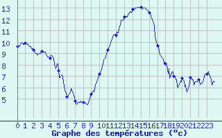 Courbe de tempratures pour Metz-Nancy-Lorraine (57)