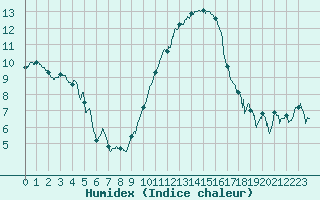 Courbe de l'humidex pour Metz-Nancy-Lorraine (57)