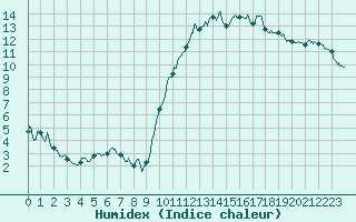 Courbe de l'humidex pour Pontoise - Cormeilles (95)