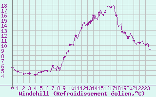 Courbe du refroidissement olien pour Mont-Saint-Vincent (71)