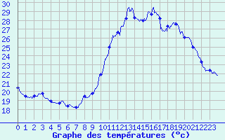 Courbe de tempratures pour Cap Ferret (33)