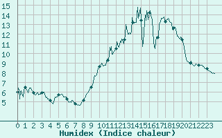 Courbe de l'humidex pour Evreux (27)