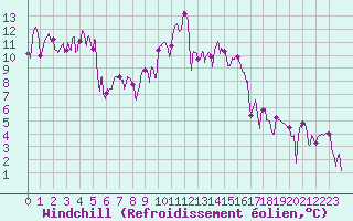 Courbe du refroidissement olien pour Chambry / Aix-Les-Bains (73)