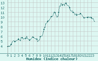 Courbe de l'humidex pour Agen (47)