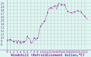 Courbe du refroidissement olien pour Chteau-Chinon (58)