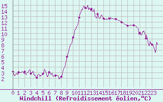 Courbe du refroidissement olien pour Bastia (2B)