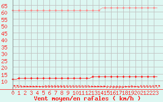 Courbe de la force du vent pour Saint-Romain-de-Colbosc (76)
