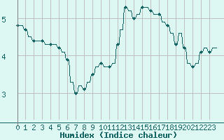 Courbe de l'humidex pour Sandillon (45)
