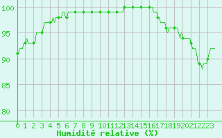 Courbe de l'humidit relative pour Mrringen (Be)