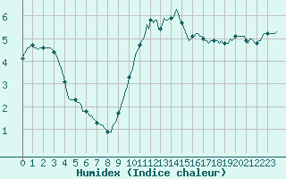 Courbe de l'humidex pour Breuillet (17)