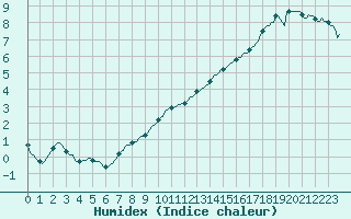 Courbe de l'humidex pour Frontenay (79)