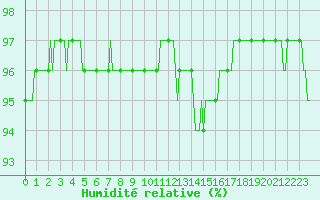 Courbe de l'humidit relative pour Lans-en-Vercors - Les Allires (38)