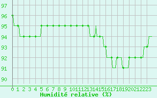 Courbe de l'humidit relative pour Montredon des Corbires (11)