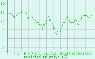 Courbe de l'humidit relative pour Douzy (08)