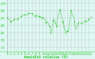Courbe de l'humidit relative pour Jarnages (23)