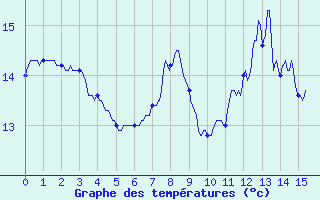 Courbe de tempratures pour Conde - Les Hauts-de-Che (55)