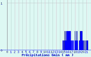 Diagramme des prcipitations pour Torpes (71)