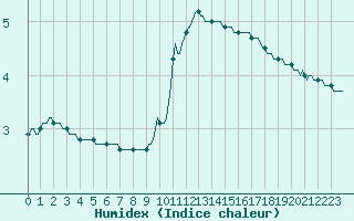Courbe de l'humidex pour Merschweiller - Kitzing (57)