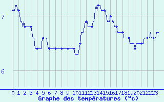 Courbe de tempratures pour Petiville (76)