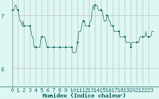 Courbe de l'humidex pour Petiville (76)