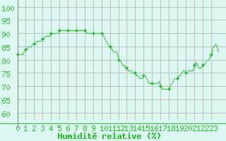 Courbe de l'humidit relative pour Pont-l'Abb (29)