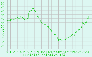Courbe de l'humidit relative pour Le Vigan (30)