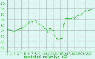 Courbe de l'humidit relative pour Variscourt (02)