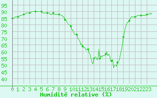 Courbe de l'humidit relative pour Saint-Laurent Nouan (41)