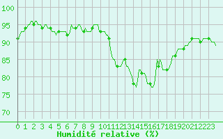 Courbe de l'humidit relative pour Horrues (Be)