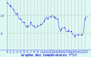 Courbe de tempratures pour Bouligny (55)