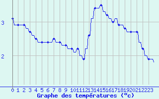 Courbe de tempratures pour Verngues - Hameau de Cazan (13)