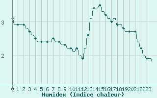 Courbe de l'humidex pour Verngues - Hameau de Cazan (13)
