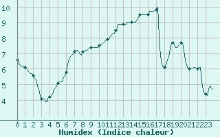Courbe de l'humidex pour Almenches (61)