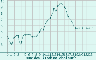 Courbe de l'humidex pour Roujan (34)