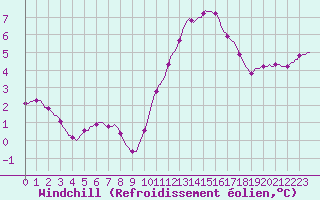 Courbe du refroidissement olien pour Saclas (91)