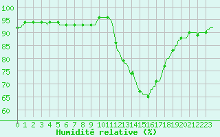 Courbe de l'humidit relative pour Lhospitalet (46)