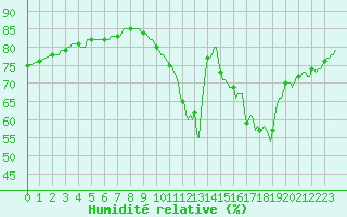 Courbe de l'humidit relative pour Le Mesnil-Esnard (76)