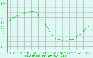 Courbe de l'humidit relative pour Castellbell i el Vilar (Esp)